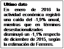 Cuadro de texto: Último dato
En enero de 2016 la actividad económica registró una caída del -1,9% anual, mientras que en términos desestacionalizados disminuyó un -1,1% respecto de diciembre de 2015, según la estimación de Ferreres.

